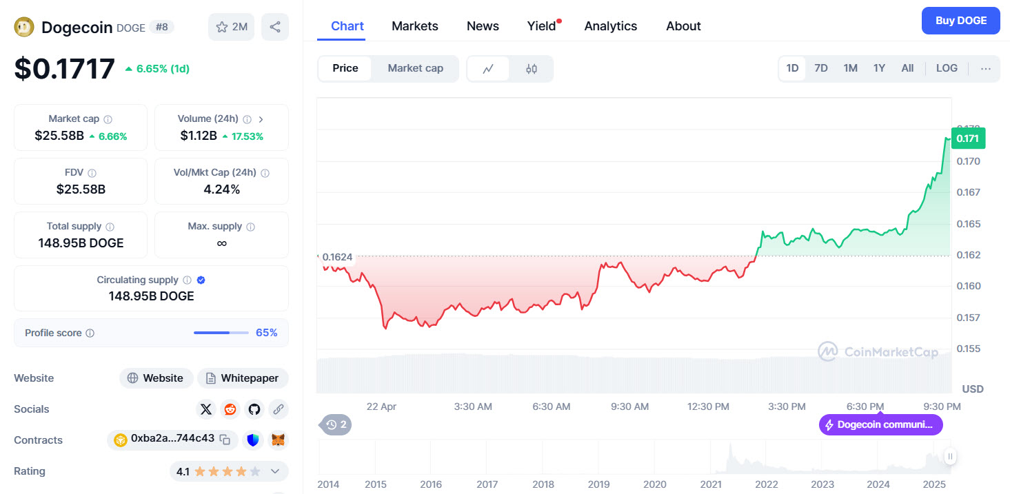 ชุมชนกรี๊ด Dogecoin แตะแนวต้าน $0.17 แล้วหลังติดแหง็กมาเดือนกว่า!