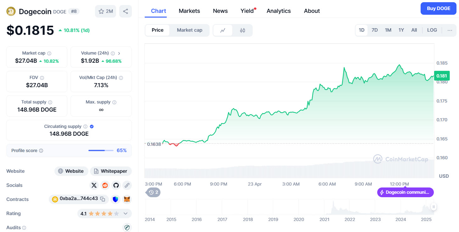 Musk ไม่มีผล! Dogecoin พุ่ง 10% และปริมาณการเทรดทะยาน 100%!