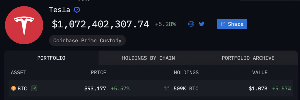 Tesla จับ BTC แน่นไม่ปล่อย ไม่หวั่นแม้ธุรกิจรถยนต์รายได้ลดลง 20%