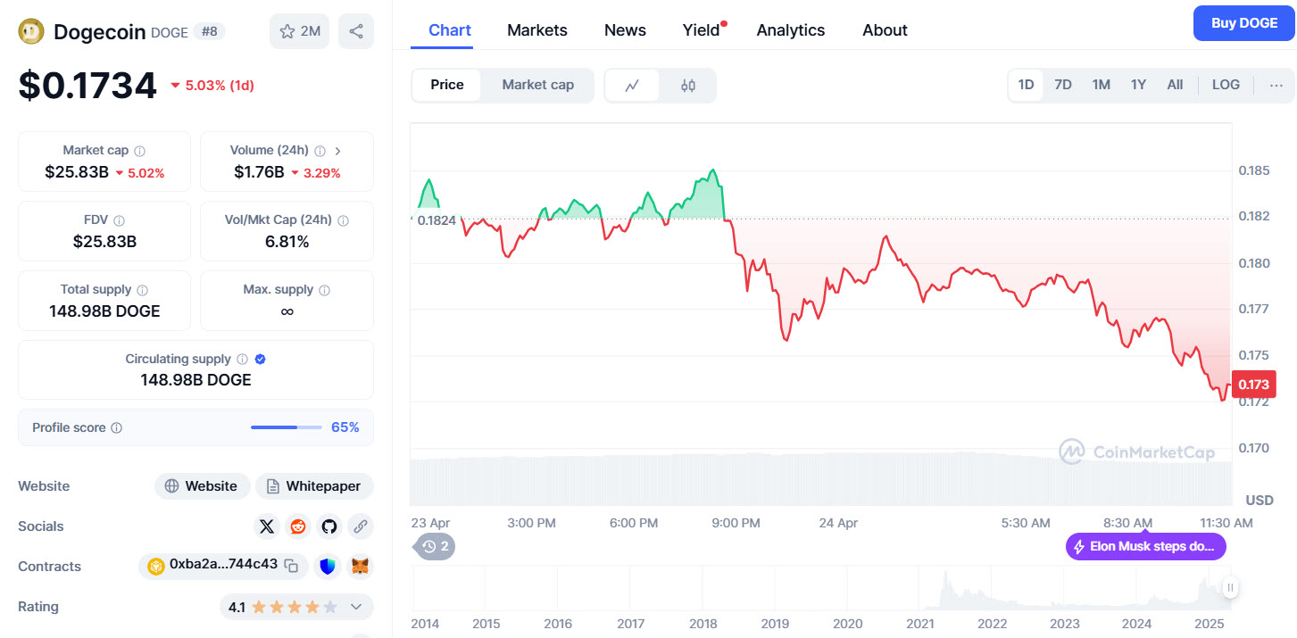 อิหยังวะมาก! Dogecoin ทำนักเทรดสูญเกือบ 10 ล้านดอลลาร์อีกวันนี้.jpg