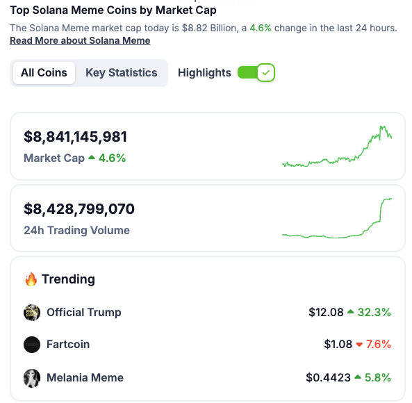 ปริมาณการซื้อขายบน decentralized exchange ของ Solana Meme Coins