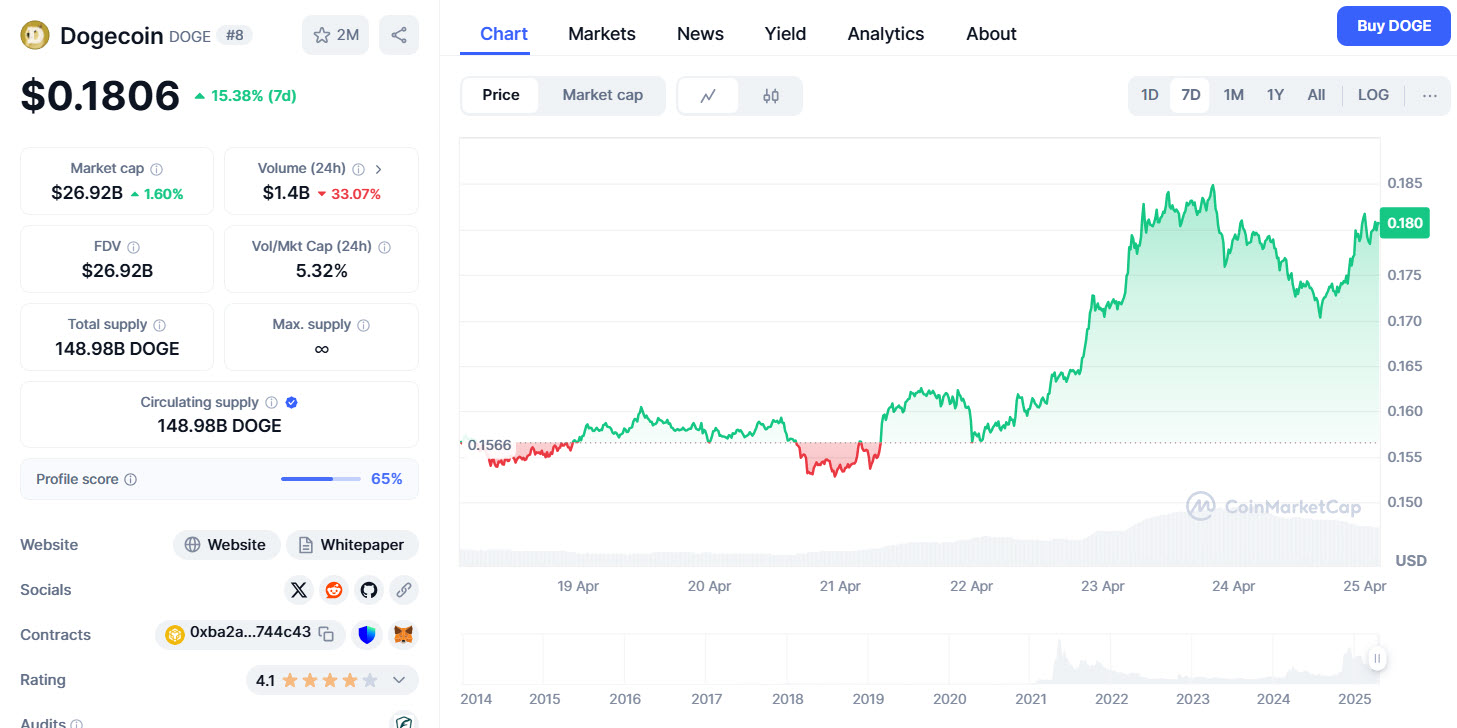 เจ้ามือรินขาย ราคา Dogecoin วันนี้ทรงตัวแต่ส่งสัญญาณแปลก