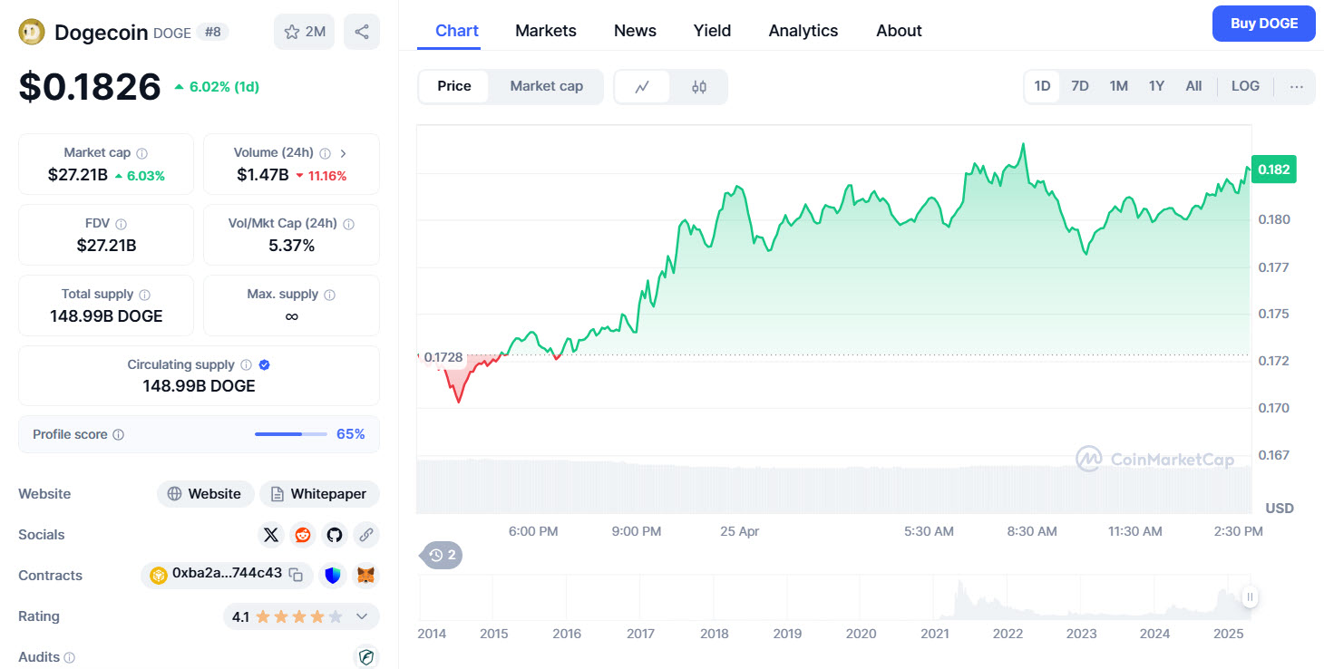 Dogecoin อาจร่วงแรงเร็ว ๆ นี้หลังส่งสัญญาณแปลกอย่างต่อเนื่อง!