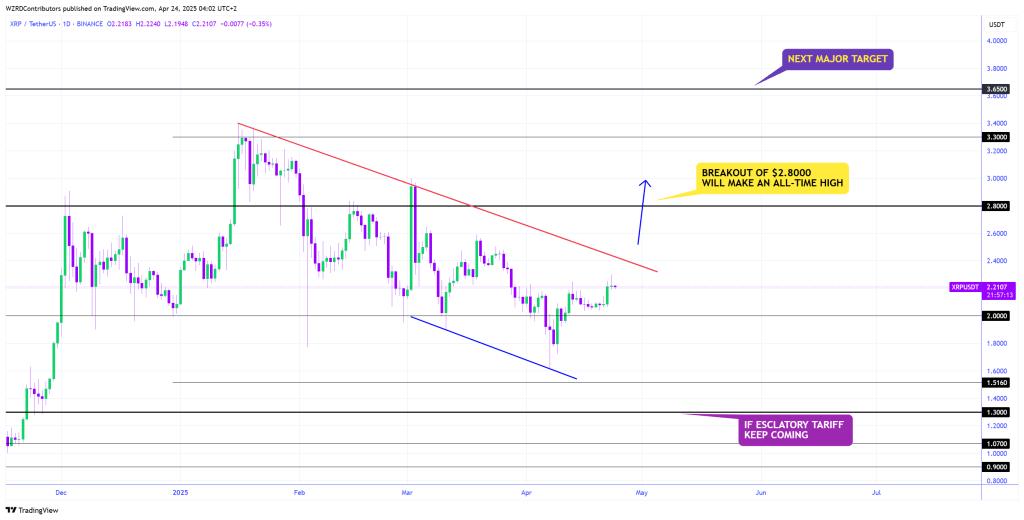 XRP next target