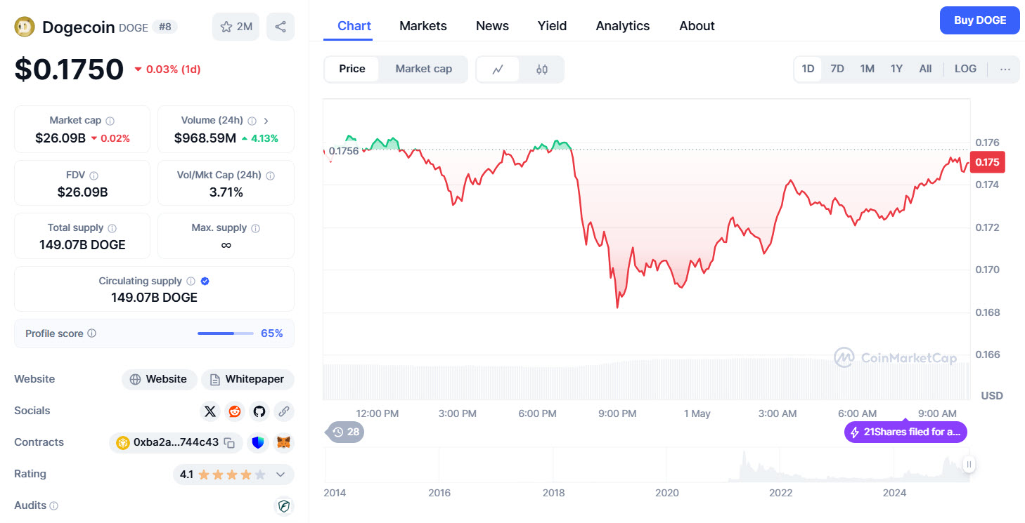 Dogecoin ยอดเทรดแห้ง! สะสมพลังหรือตลาดหมดแรงแล้ว 1