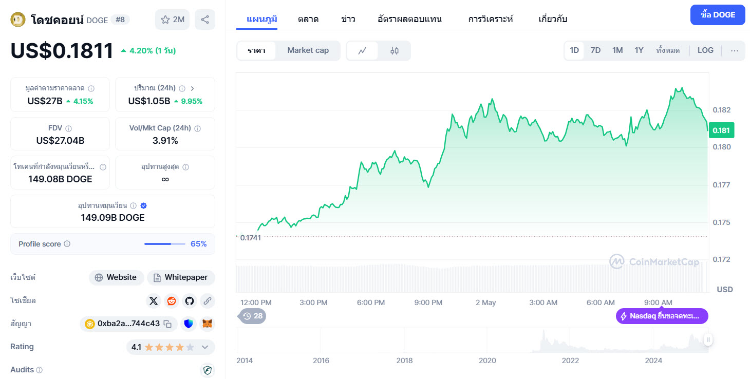 Dogecoin เหนือ $0.18 แต่ปริมาณการเทรดสะท้อนอาจเกิด Bull Trap 2