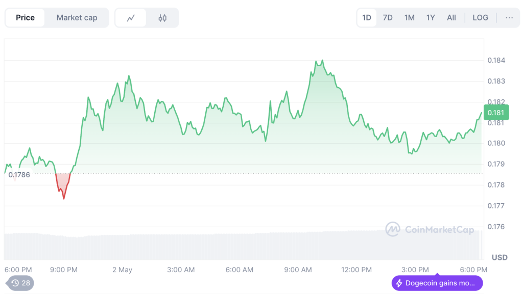 ราคา DOGE ที่มา: CoinMarketCap