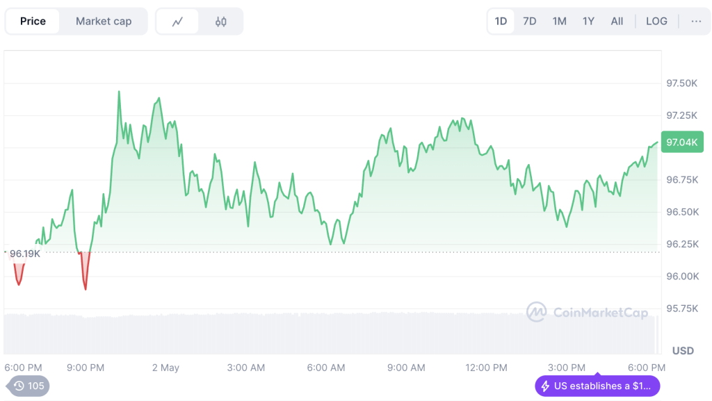 ราคา BTC ที่มา: CoinMarketCap