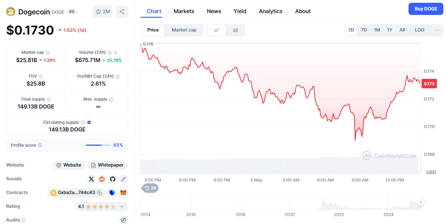 Dogecoin น่ากังวล! ปริมาณการเทรดวันจันทร์สะท้อนแรงซื้อถดถอย! 1