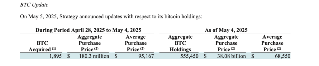 อัปเดต Bitcoin (BTC) ในคลัง Strategy
