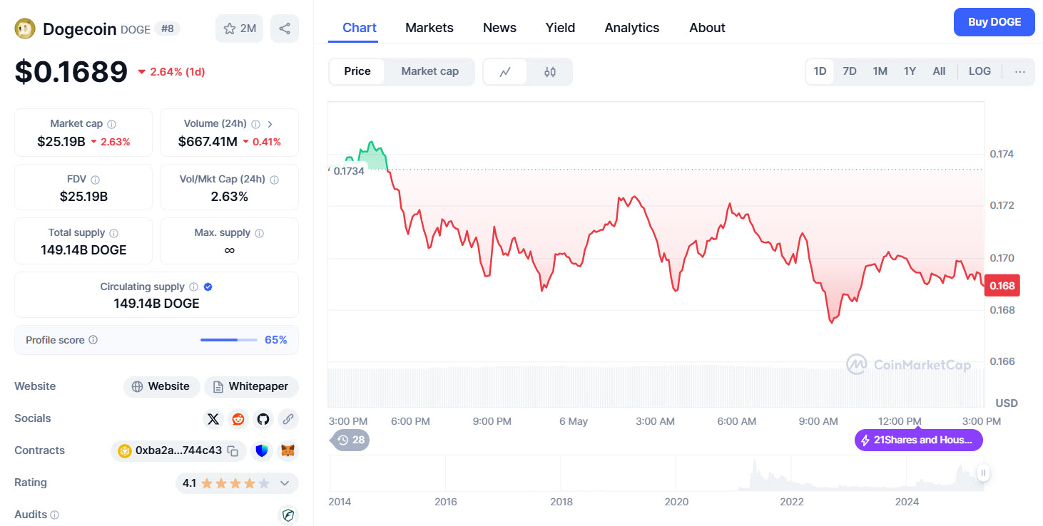 หวาดเสียว Dogecoin หลุด 0.17 ดอลลาร์และปริมาณการเทรดดิ่ง 1