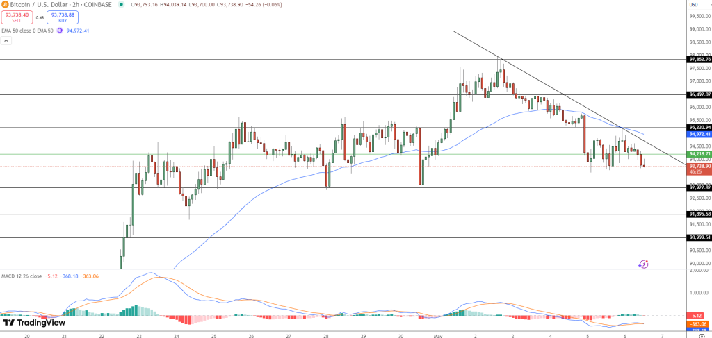 ราคา Bitcoin