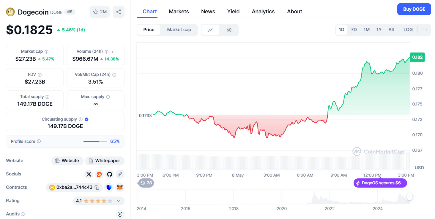 Dogecoin อาจเด้งสู่ 0.3 ดอลลาร์หากแตะแนวรับของ Trendline 1