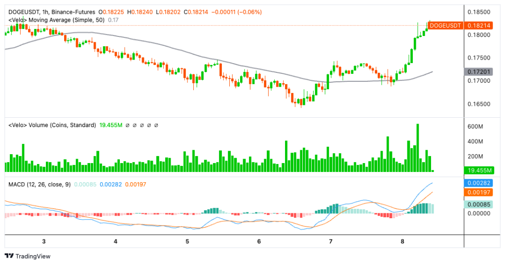 กราฟ Dogecoin ประจำวันที่ 8 พฤษภาคม 2568