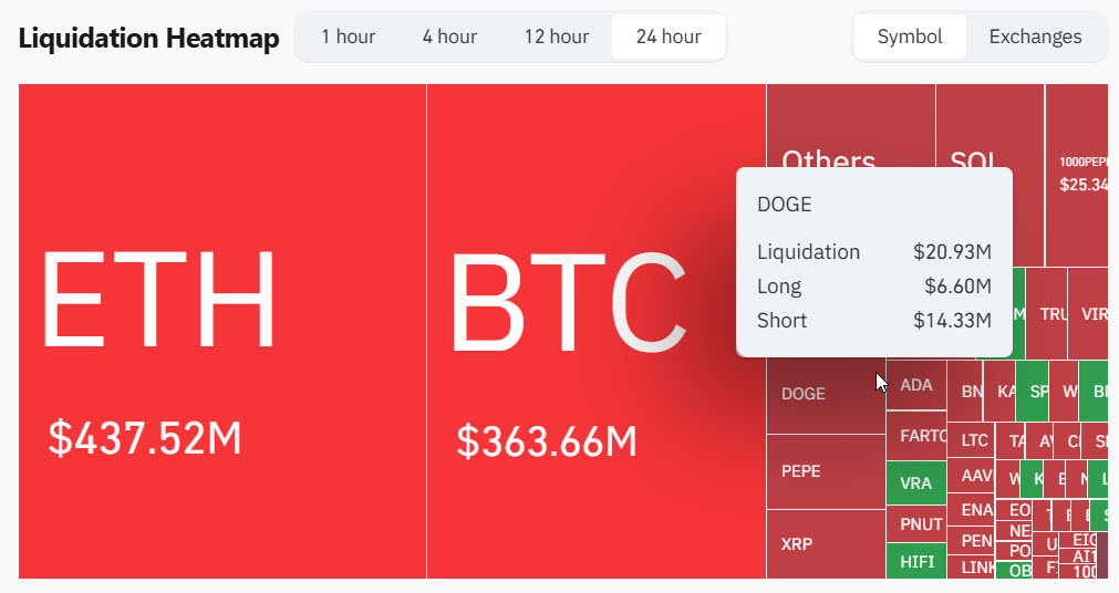 จะเป็นลม! Dogecoin ทำนักลงทุนสูญรวมกว่า 14 ล้านดอลลาร์ 2