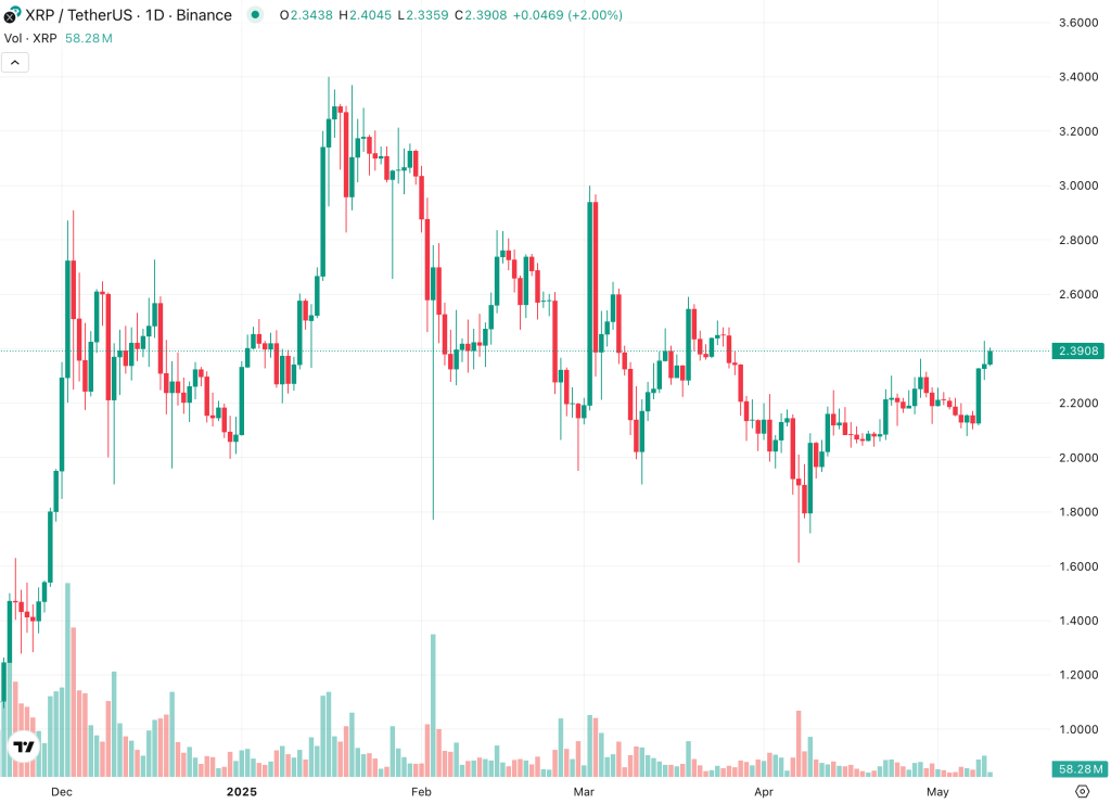 XRP มาเหนือ ทำยอดทะลุ ETH, SOL บน Coinbase