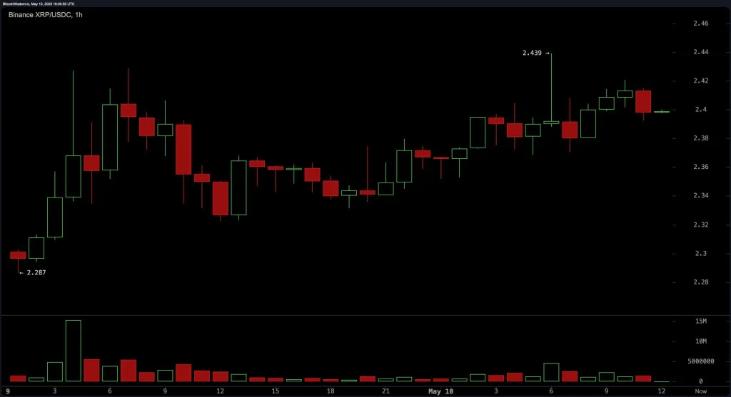 XRP กำลังชาร์จพลัง? สัญญาณเทคนิคเผยอาจพุ่งทะลุกรอบ!