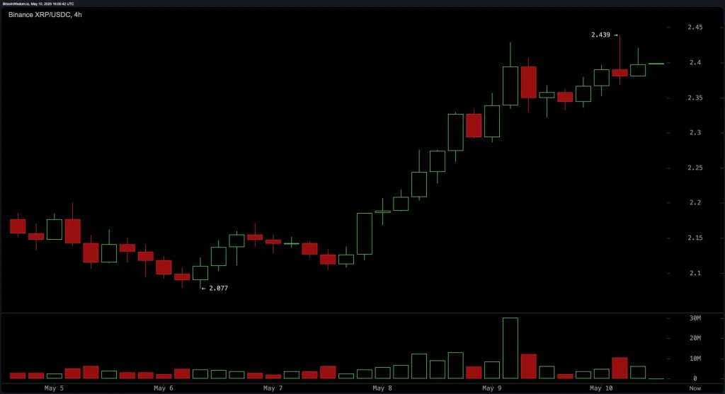 XRP กำลังชาร์จพลัง? สัญญาณเทคนิคเผยอาจพุ่งทะลุกรอบ!