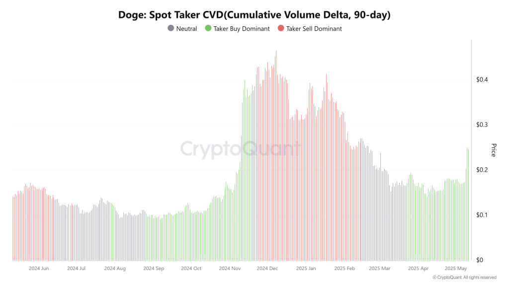 ภาพ Spot taker ที่มีแรงซื้ออย่างมากของ Dogecoin