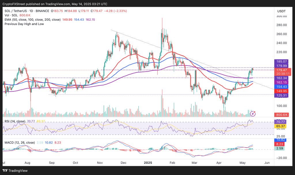 Solana พุ่งหลังกระแส DeFi และ Meme Coin มาแรง เป้าหมายต่อไปคือระดับใด?