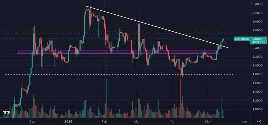 วาฬเริ่มขยับ! เงินทุนสถาบันกำลังเข้า XRP แบบรัวๆ
