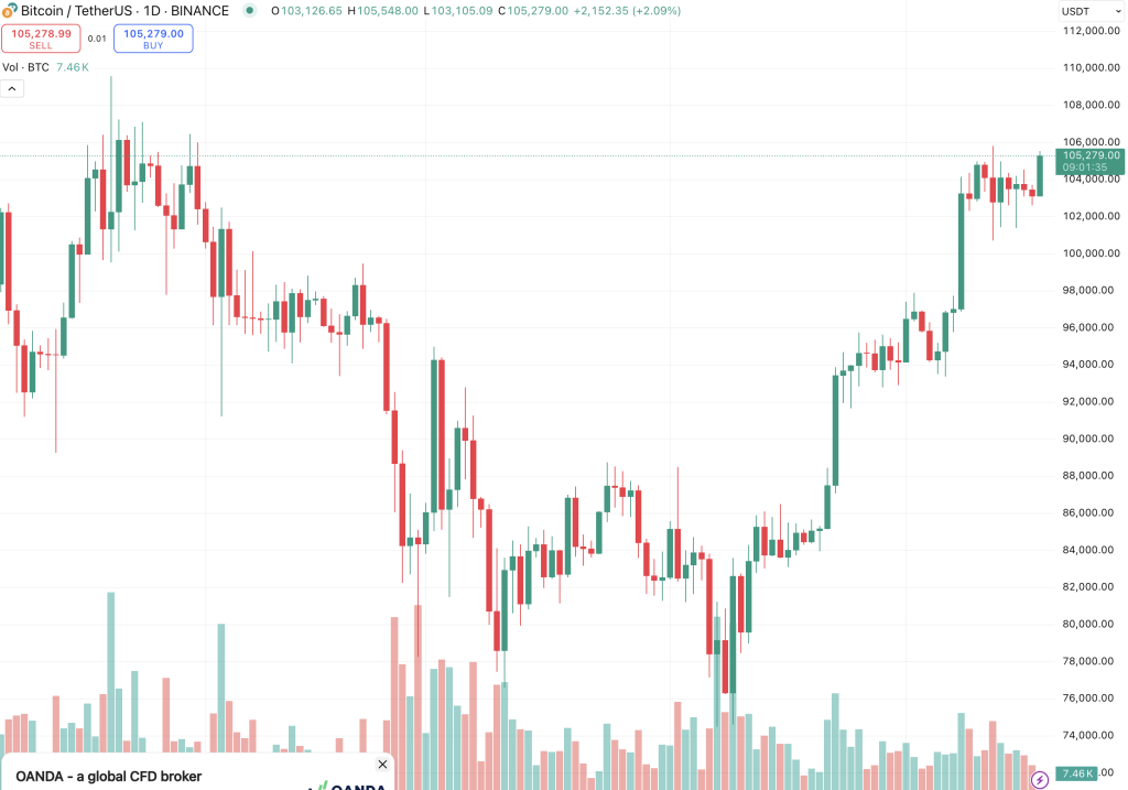 ภาพรวมราคา Bitcoin ในปัจจุบัน