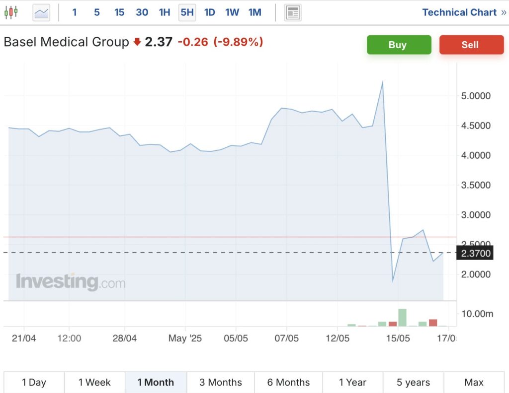 ราคาหุ้น BMGL ร่วงลง หลังทุ่ม $1B ให้ Bitcoin (BTC)