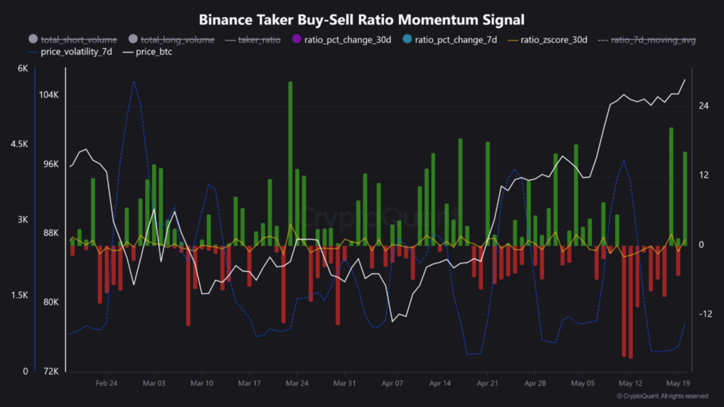สัญญาณโมเมนตัมจากอัตราซื้อ-ขายของ Taker บน Binance ที่มา: CryptoQuant