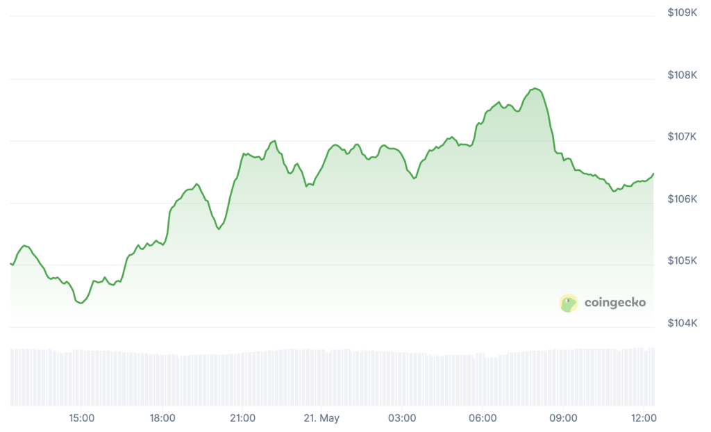ราคา Bitcoin (BTC) ในช่วง 24 ชั่วโมงที่ผ่านมา ที่มา: CoinGecko