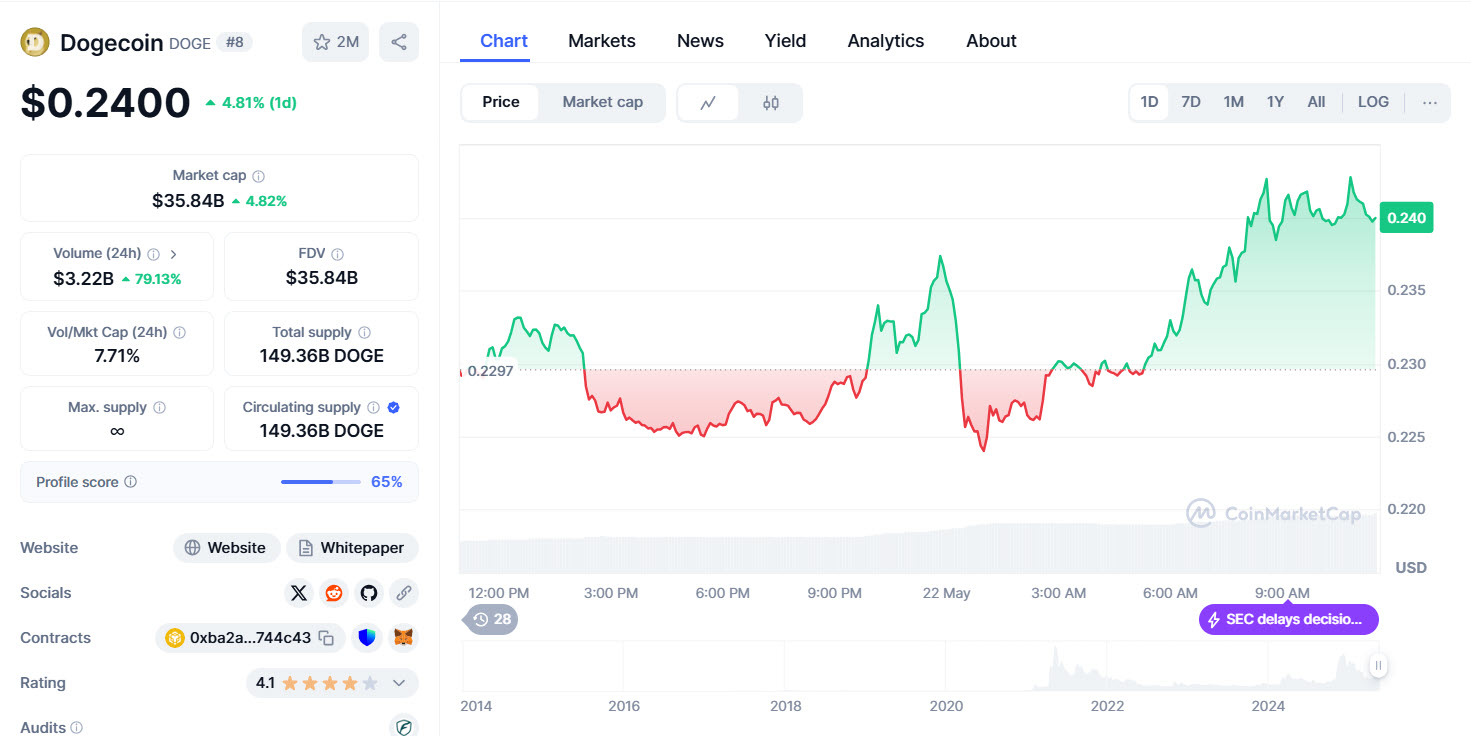 ชุมชนกรี๊ด Dogecoin ทะลุแนวต้านสำเร็จ! นักวิเคราะห์ลั่นจับตาแนวต้านถัดไป! 1.jpg