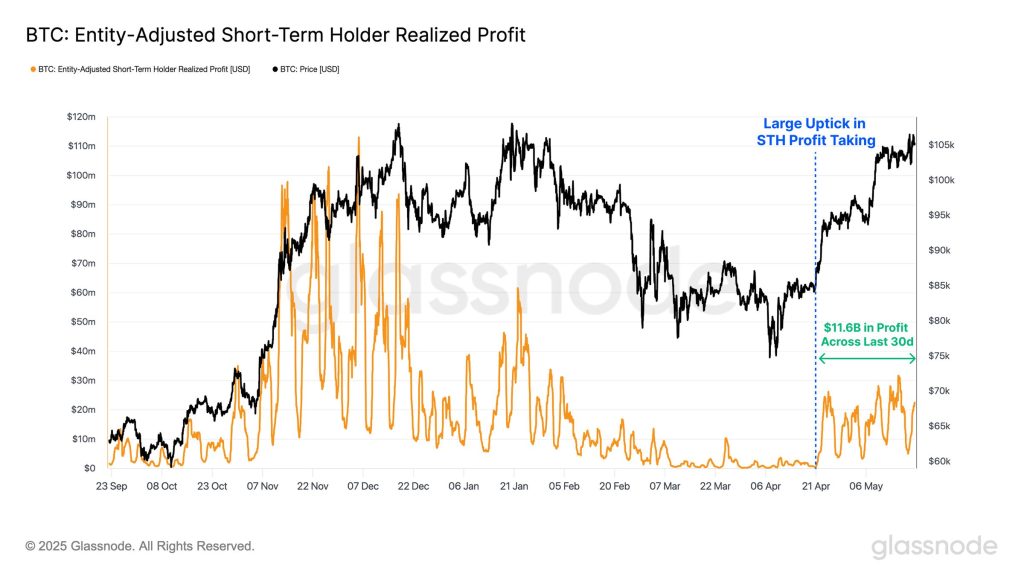 Realized Profit ของผู้ถือ Bitcoin ระยะสั้น