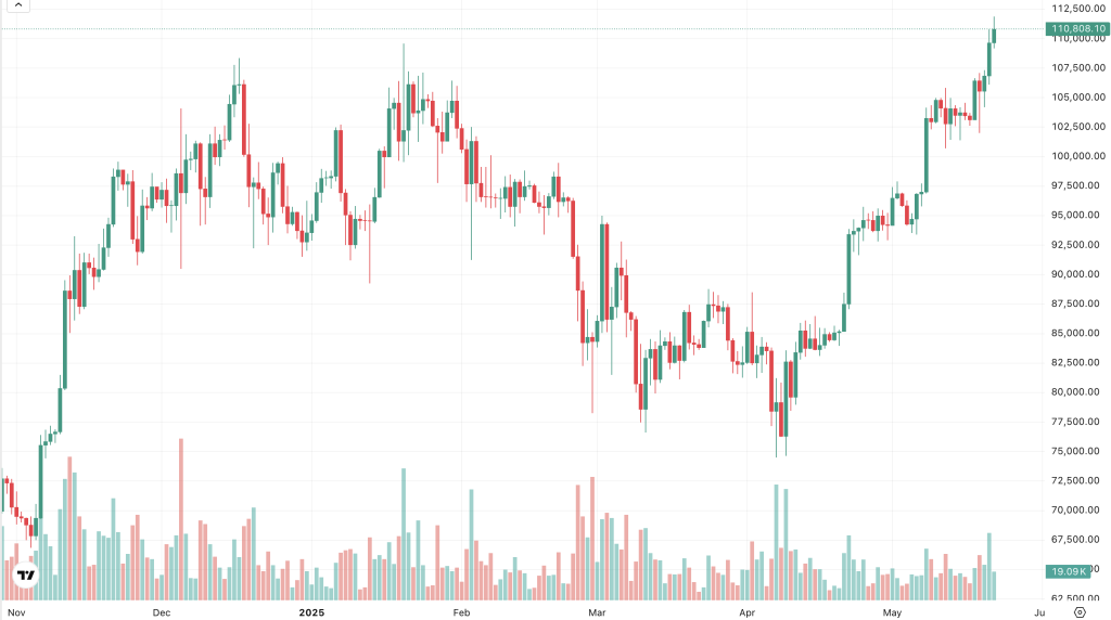 ราคา Bitcoin (BTC) ทรงตัวเหนือ $110K หลังทำ ATH ใหม่