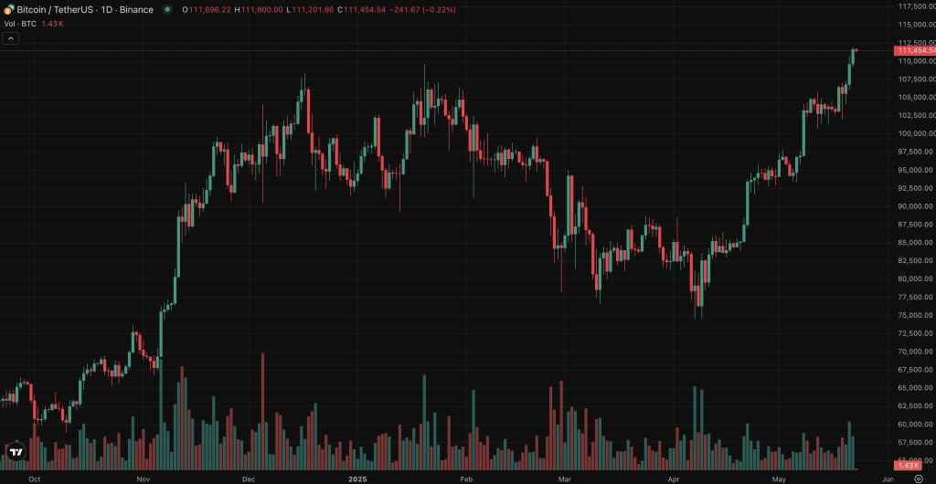ราคา Bitcoin (BTC) ตอนนี้