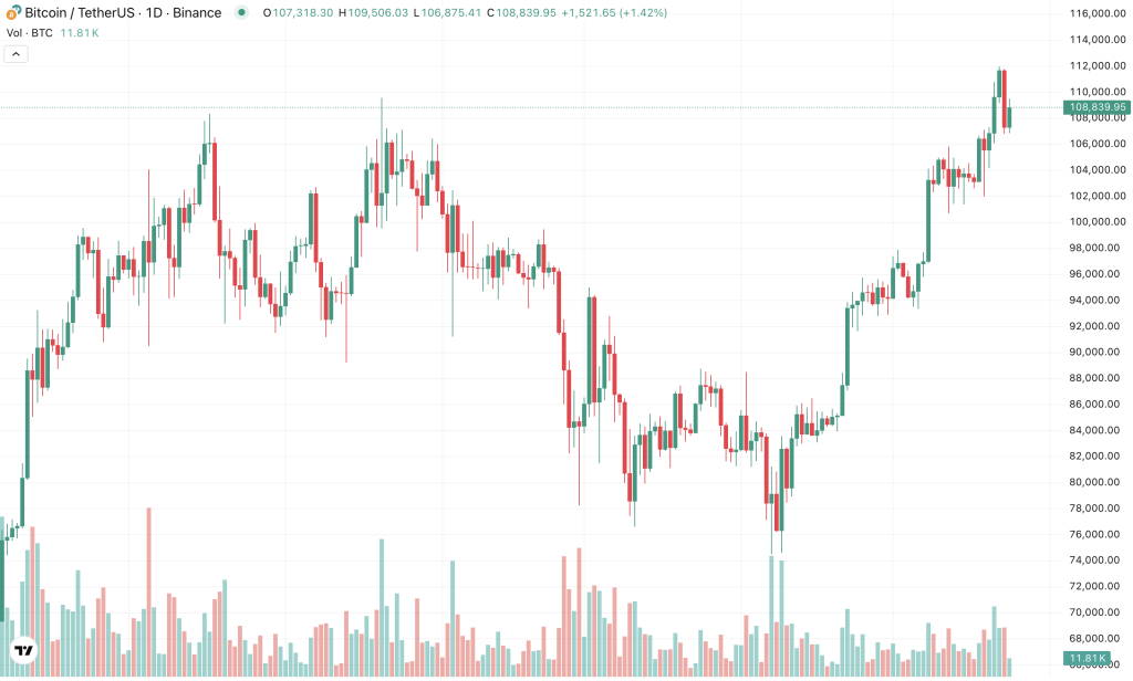 กราฟราคา Bitcoin (BTC)