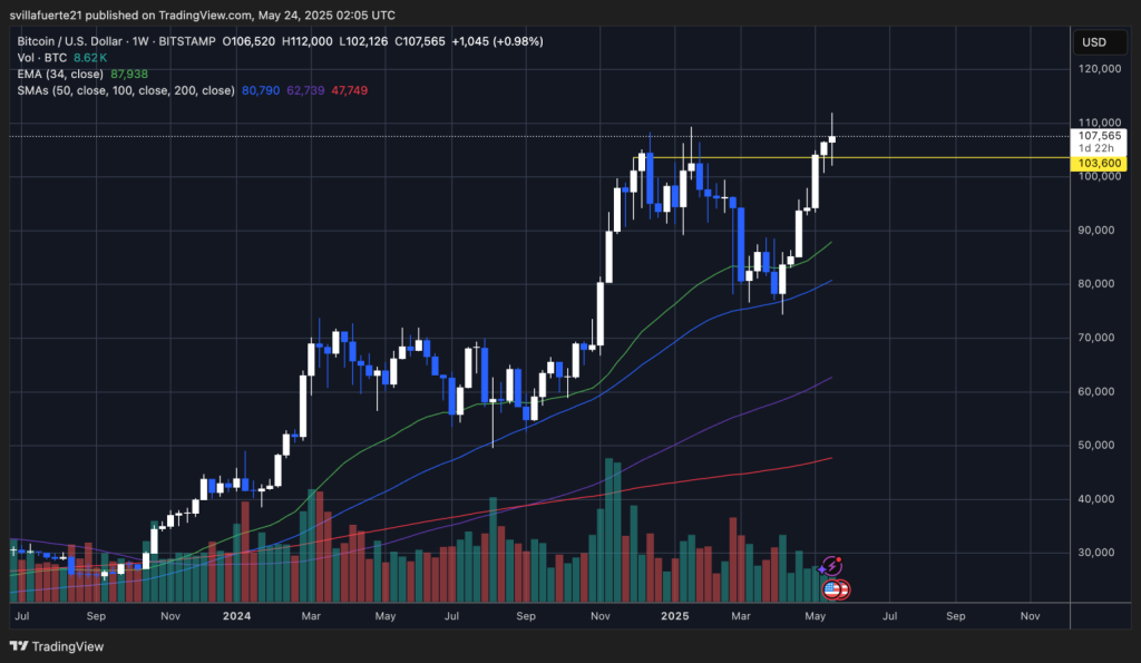 BTC ทำจุดสูงสุดใหม่ ยืนยันแนวโน้มขาขึ้น | ที่มา: กราฟ BTCUSDT บน TradingView