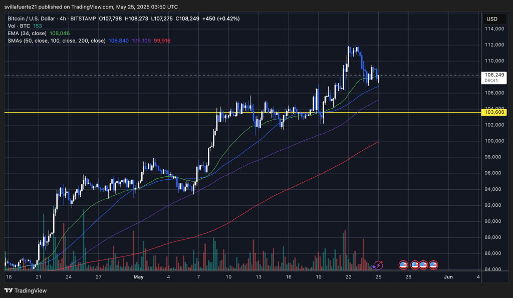 กราฟราคา บิทคอยน์ ยืนเหนือเส้น 4-hour EMA