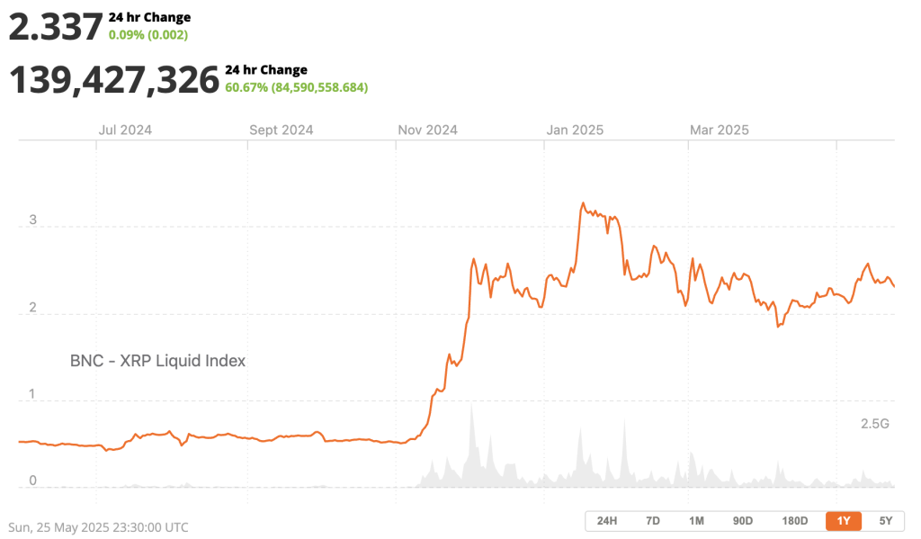 ราคาเหรียญ XRP ใน 1 ปีที่ผ่านมา ที่มา: XRP Liquid Index (XRPLX) ทาง Brave New Coin