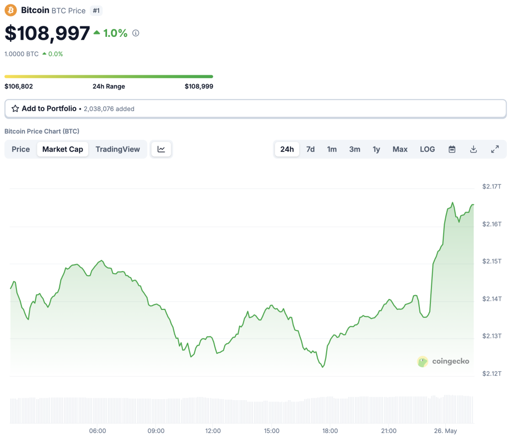 กราฟราคา Bitcoin (BTC) ที่มา: Coingecko