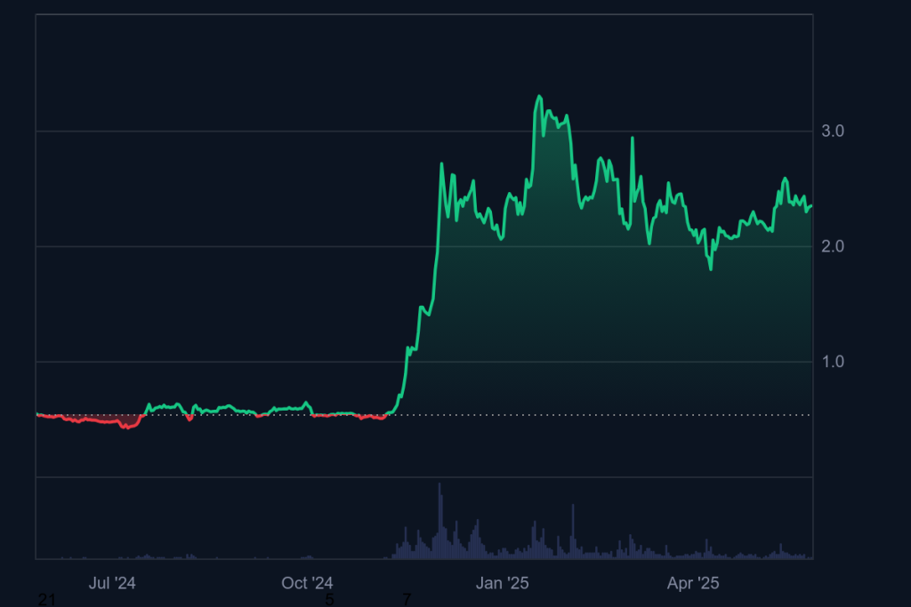 XRP มีลุ้นทดสอบระดับ 3 ดอลลาร์! จับตาแรงหนุนจากตลาดฟื้นตัว