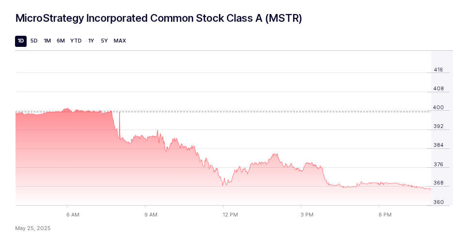 หุ้น MSTR อาจร่วงถึง 350 ก่อนพุ่งขึ้นอีกครั้งรับ Bitcoin (BTC)