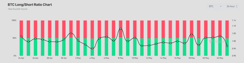 อัตราส่วน long-short ของ BTC (บิทคอยน์) ที่มา: Coinglass