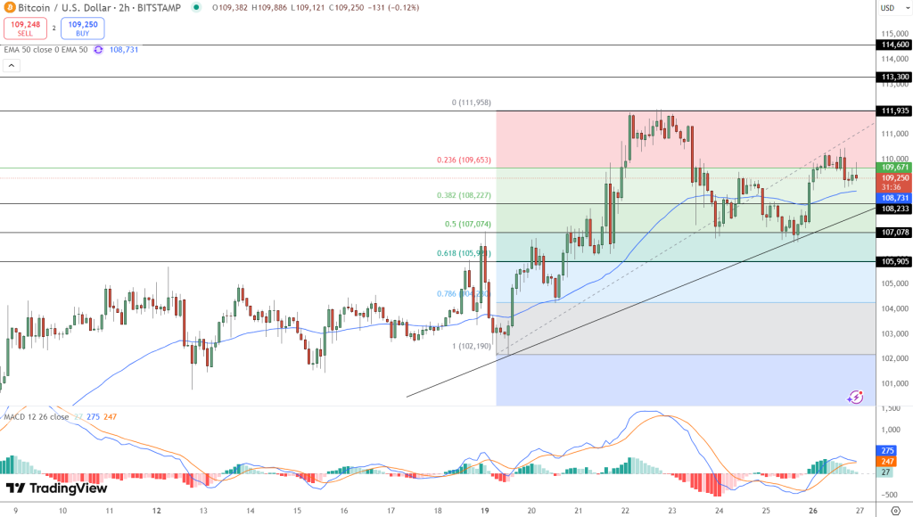 ราคา Bitcoin – ที่มา: Tradingview