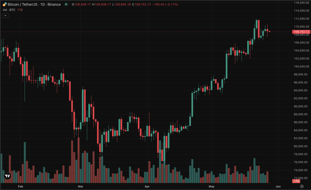 กราฟราคา Bitcoin (BTC)