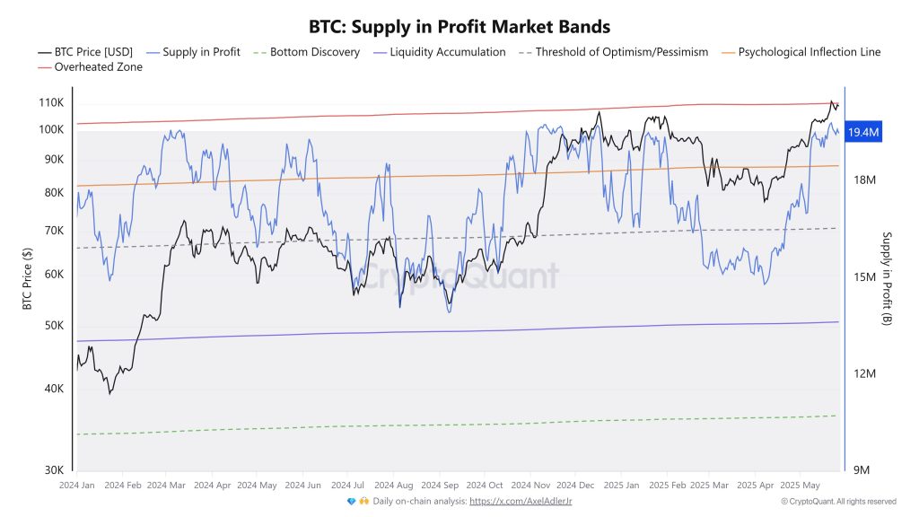 Bitcoin Supply in Profit Market Bands