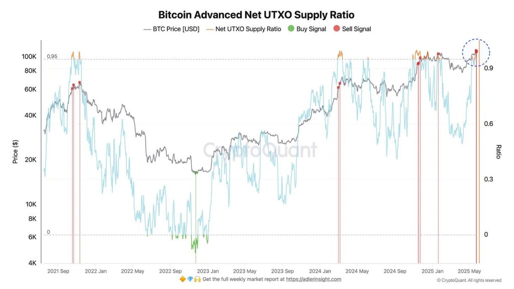 Bitcoin Advanced Net UTXO Supply Ratio chart