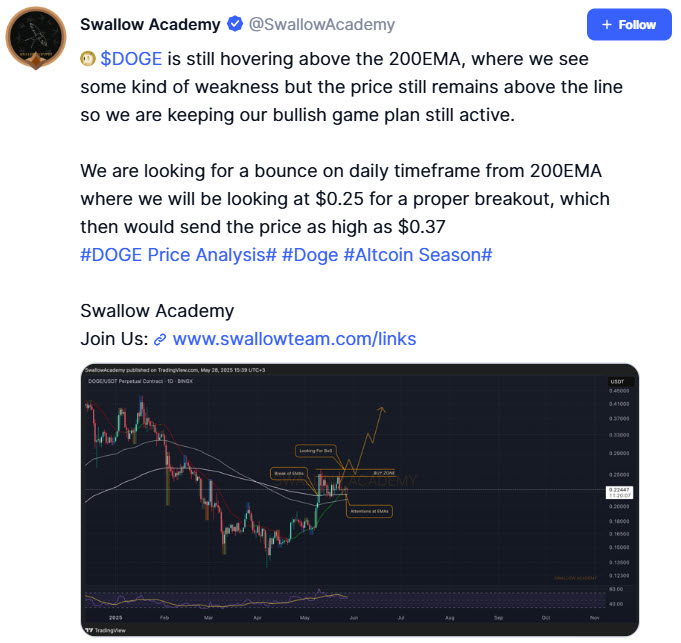 นักวิเคราะห์ลั่นหาก Dogecoin ดีดตัวบน 200 EMA สำเร็จจะพุ่งแรง!