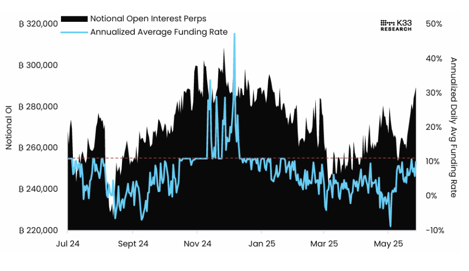 BTC Notional Open Interest vs. Daily Annualized Funding Rates Chart