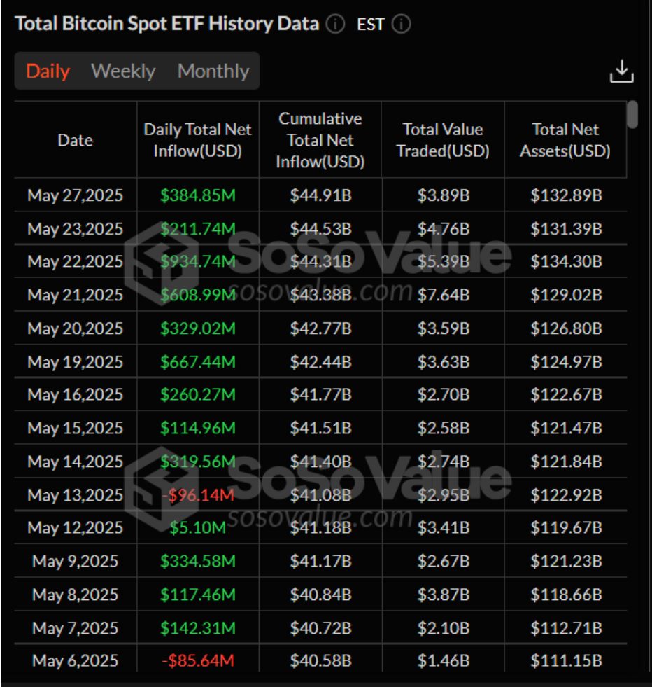 Total Bitcoin Spot ETFs daily chart.