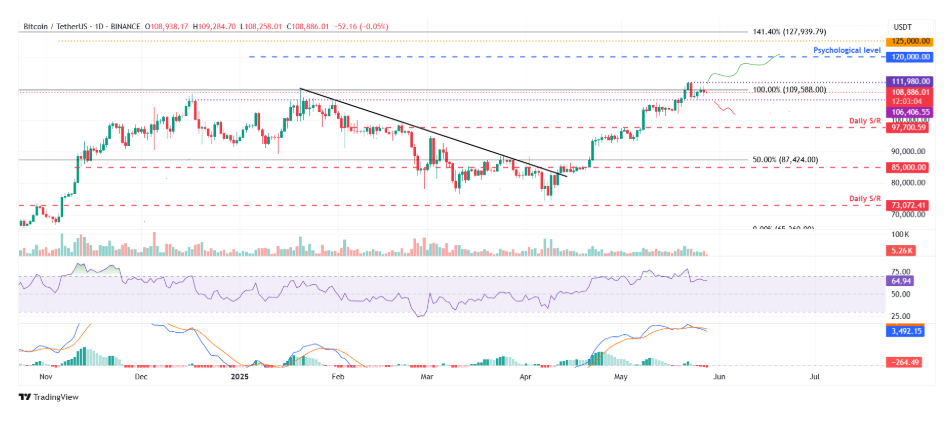 BTC/USDT daily chart