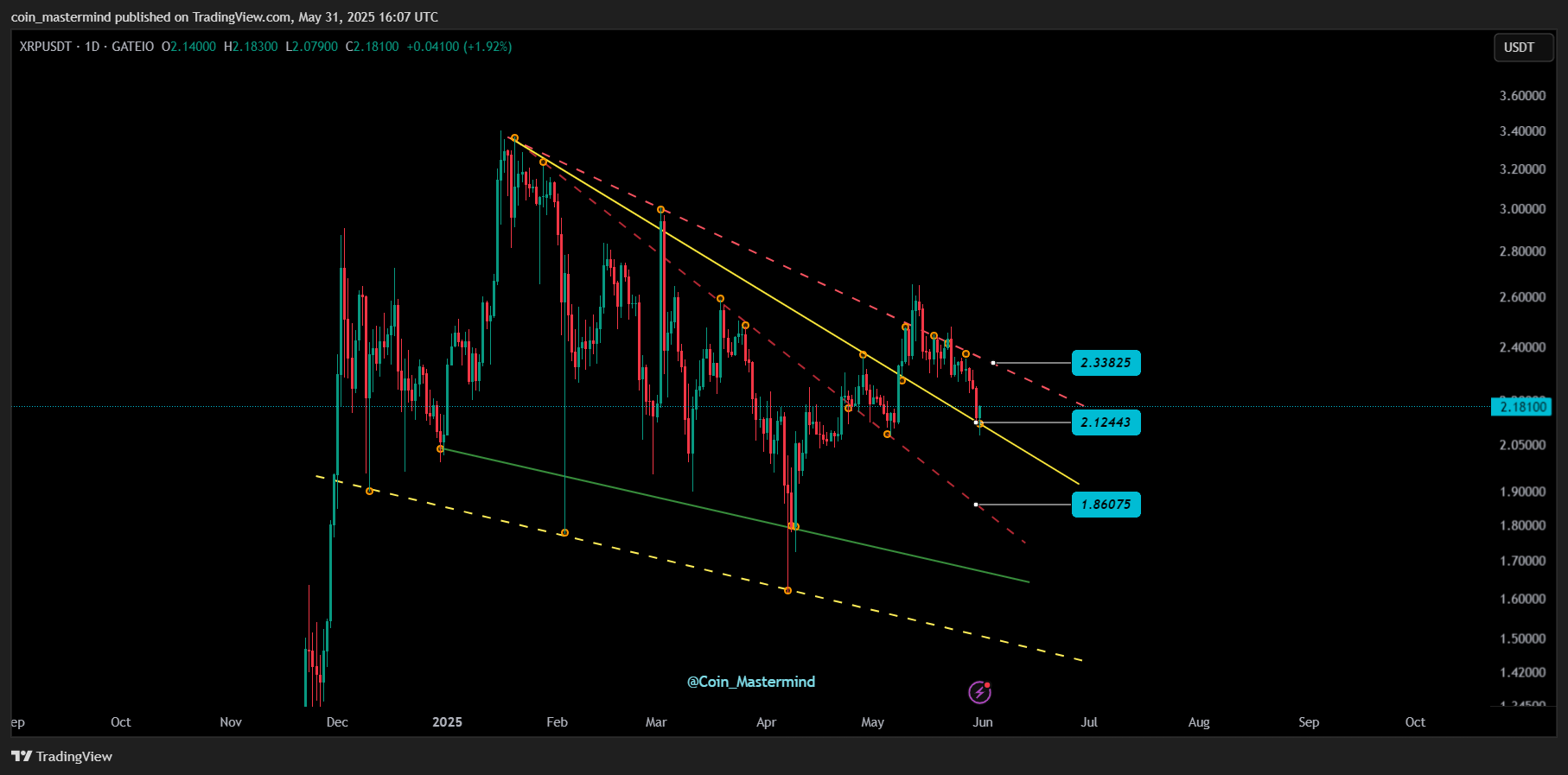 หัวเลี้ยวหัวต่อ! XRP ปรากฏ Falling Wedge นักวิเคราะห์แนะจับตาแนวต้าน!.png